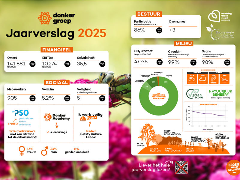Jaarverslag Infographic 2025